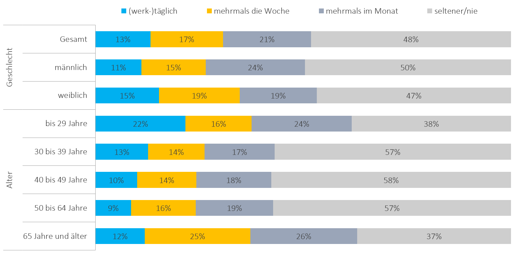 Mobilitätsanalyse nach soziodemographischen Merkmalen