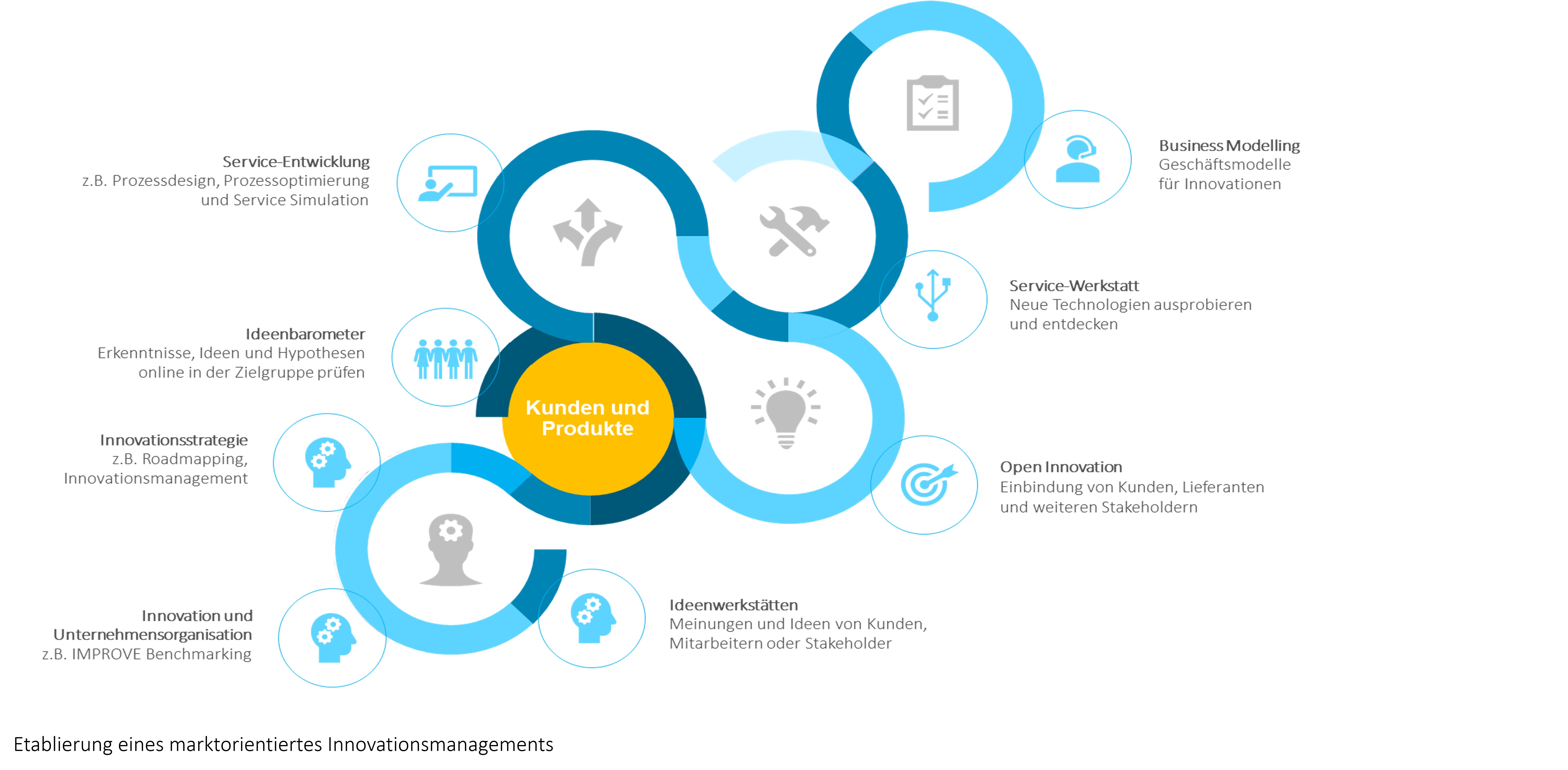 Etablierung eines marktorientiertes Innovationsmanagements