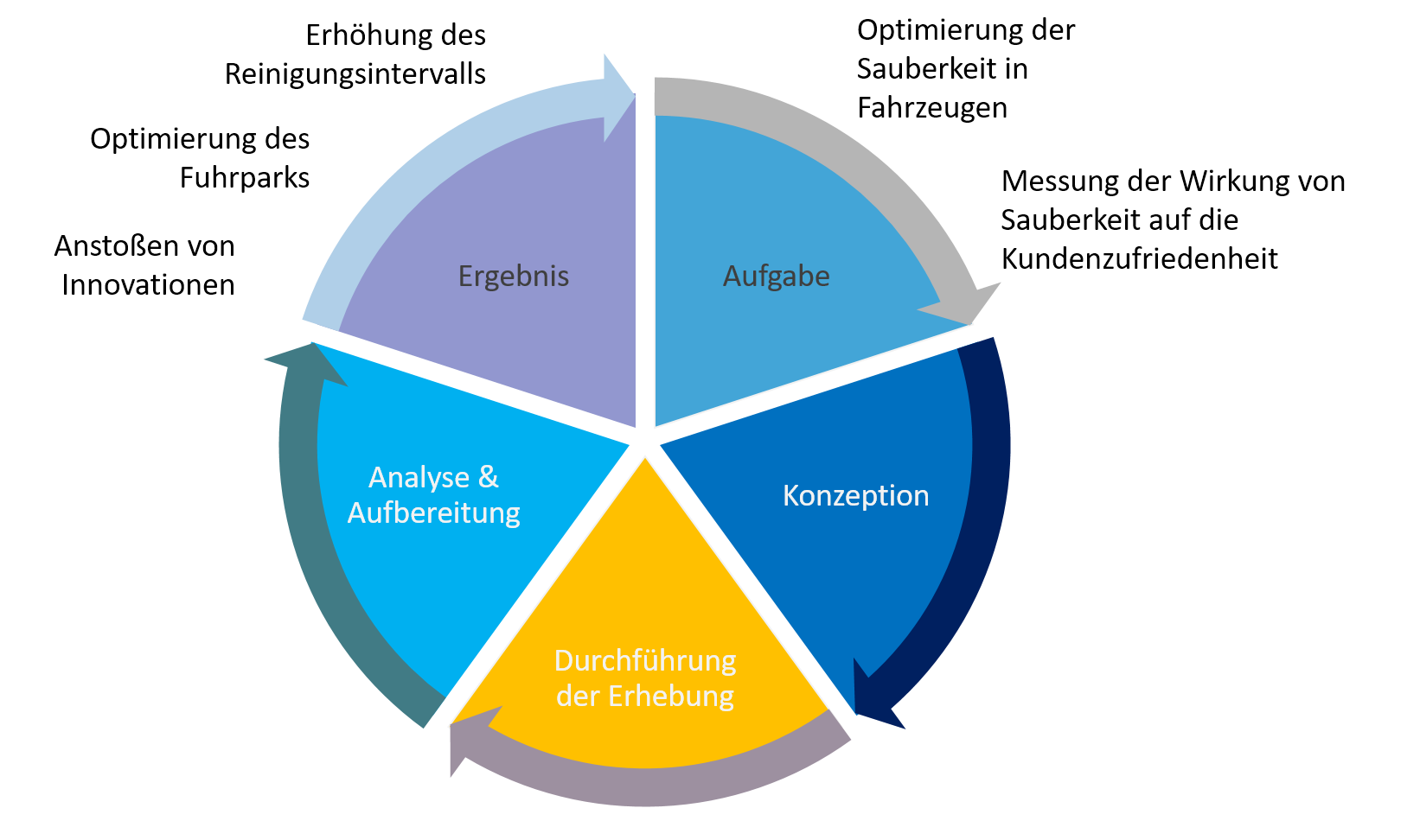 Konzeption, Durchführung und Ergebnisse einer qualitativen Sauberkeitsanalyse in Straßenbahnen und Bussen unter Verwendung des Value Proposition Designs und des Kano Modells